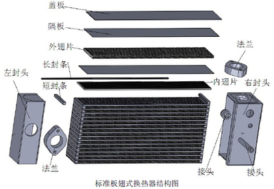 标准板翅式换热器相关情况介绍